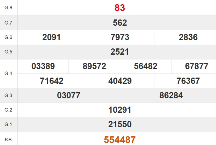 Kết quả xổ số Đà Nẵng tuần trước