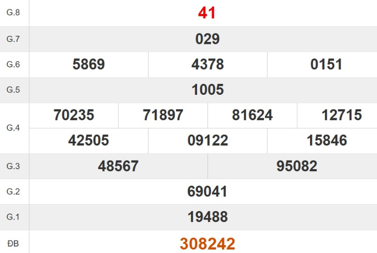 Kết quả xổ số Đà Nẵng tuần trước