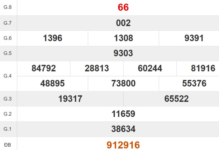 Kết quả xổ số Đà Nẵng tuần trước