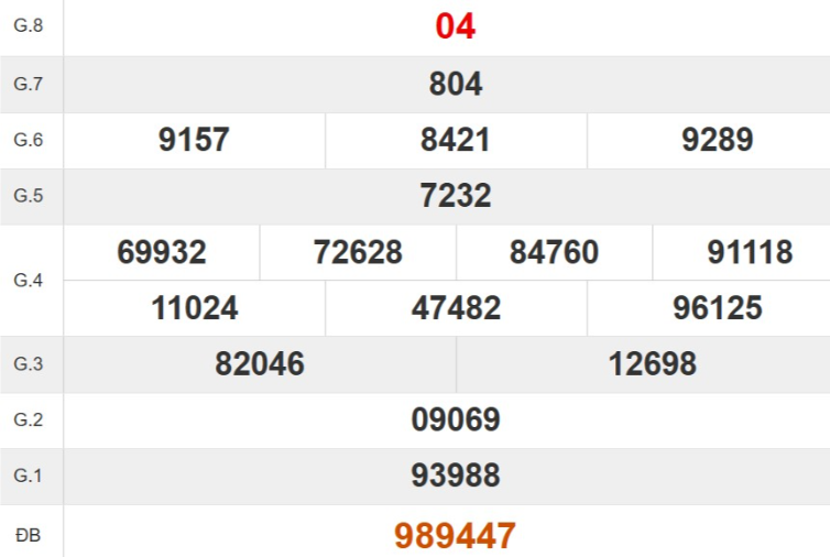 Kết quả xổ số Đắk Lắk tuần trước