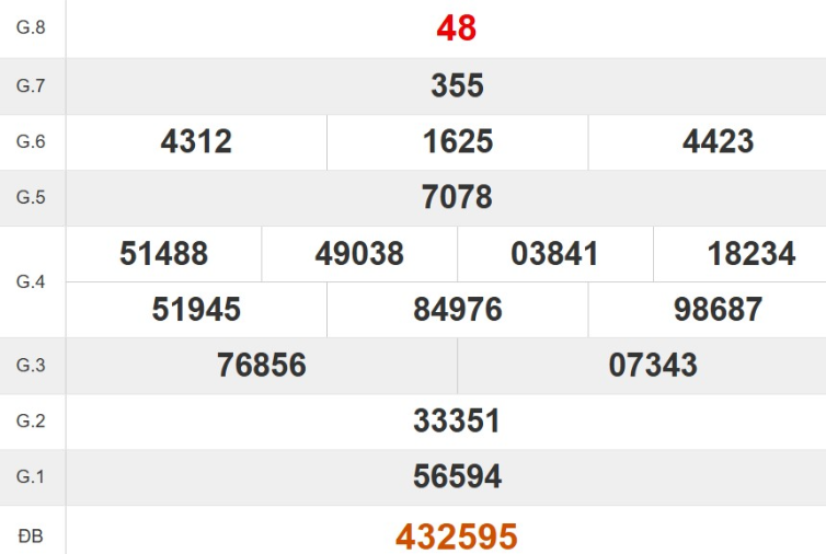 Kết quả xổ số Đắk Lắk tuần trước