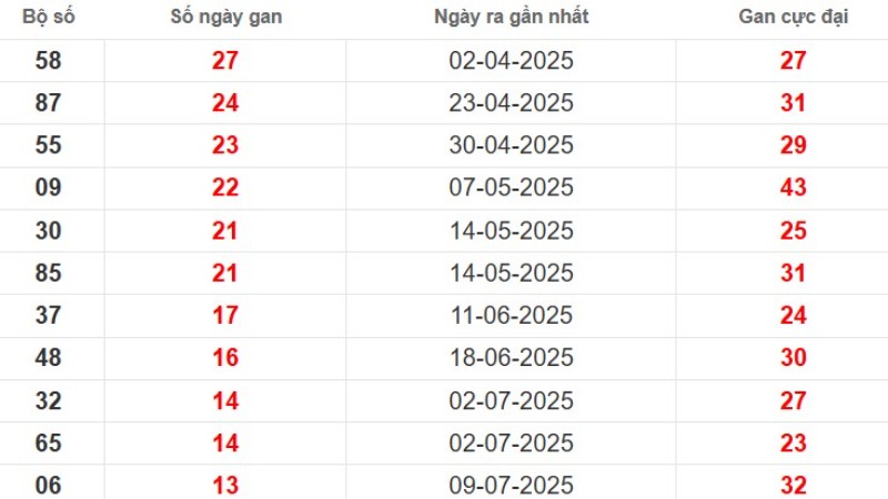 Thống kê lô gan Đồng Nai ngày 15/10/2025