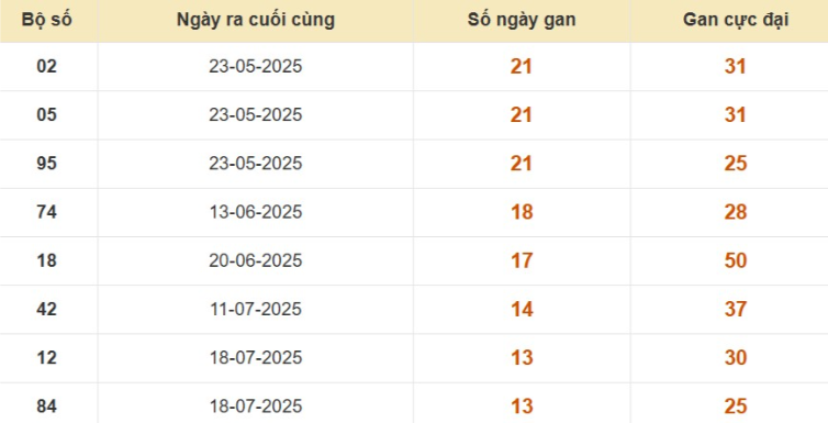 Kết quả xổ số Gia Lai tuần trước