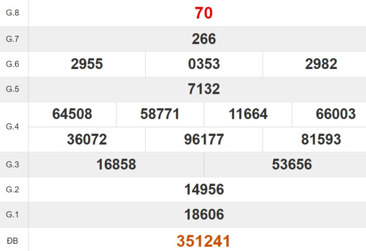 Kết quả xổ số Khánh Hòa tuần trước