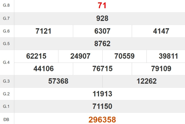 Kết quả xổ số Kon Tum tuần trước