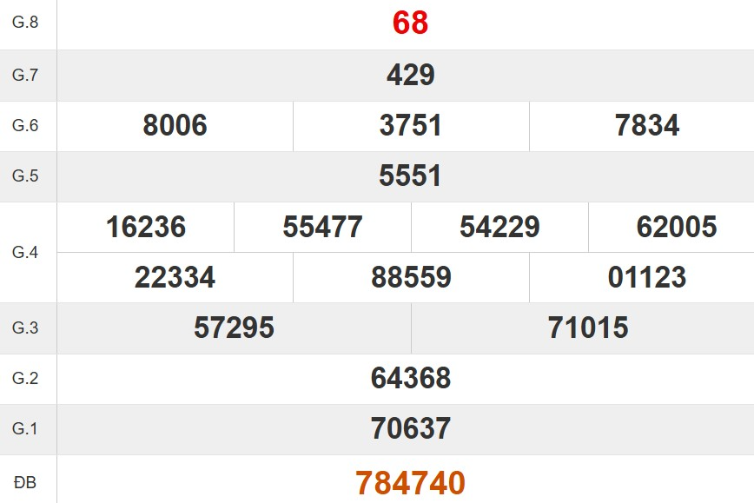 Kết quả xổ số Kon Tum tuần trước