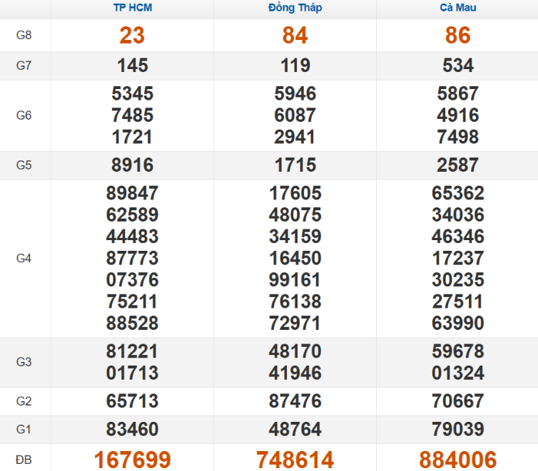 Kết quả xổ số Miền Nam cách đây 7 ngày