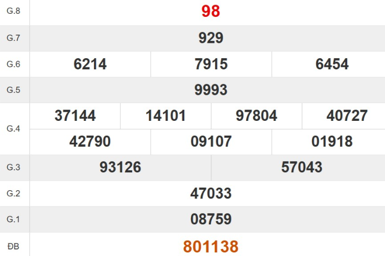 Kết quả xổ số Ninh Thuận tuần trước