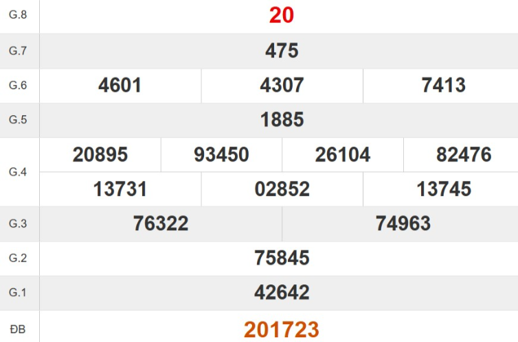 Kết quả xổ số Phú Yên tuần trước