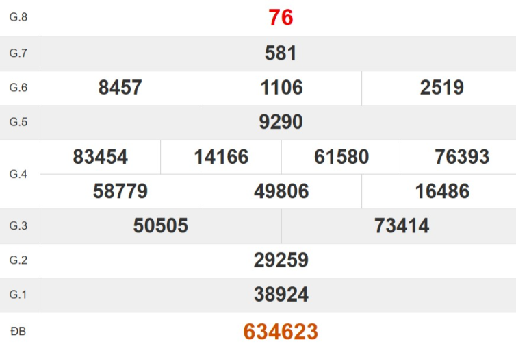 Kết quả xổ số Quảng Nam tuần trước