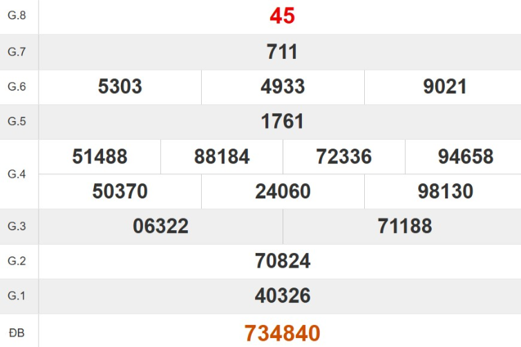 Kết quả xổ số Quảng Nam tuần trước