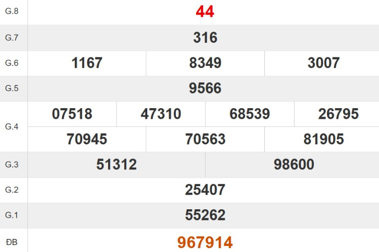 Kết quả xổ số Quảng Ngãi tuần trước