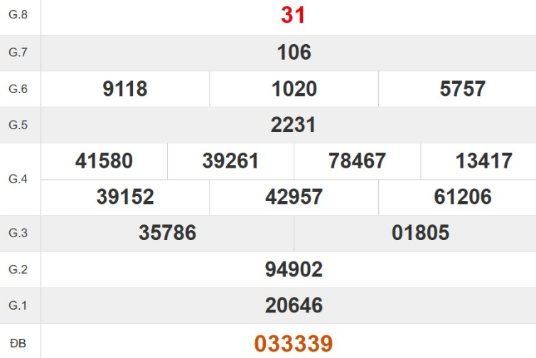 Kết quả xổ số Quảng Trị tuần trước