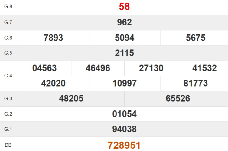 Kết quả xổ số Quảng Trị tuần trước