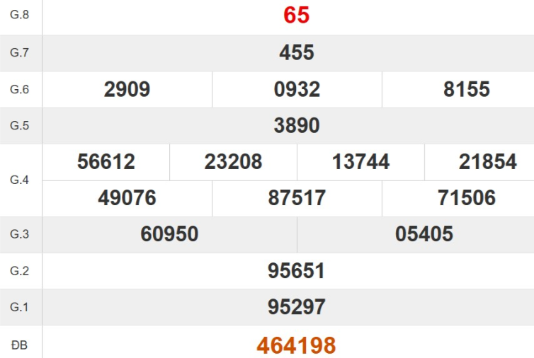 Kết quả xổ số Quảng Trị tuần trước