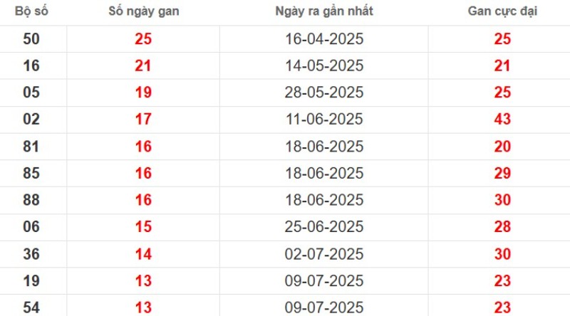 Thống kê lô gan Sóc Trăng ngày 15/10/2025
