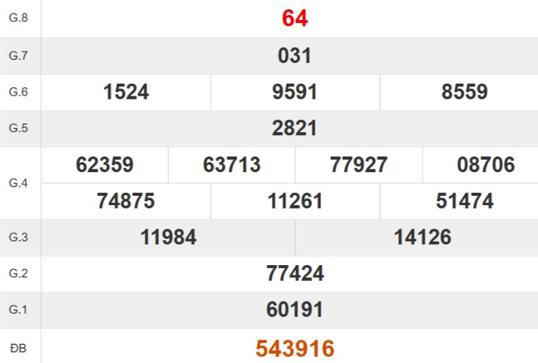 Kết quả xổ số Thừa Thiên Huế tuần trước