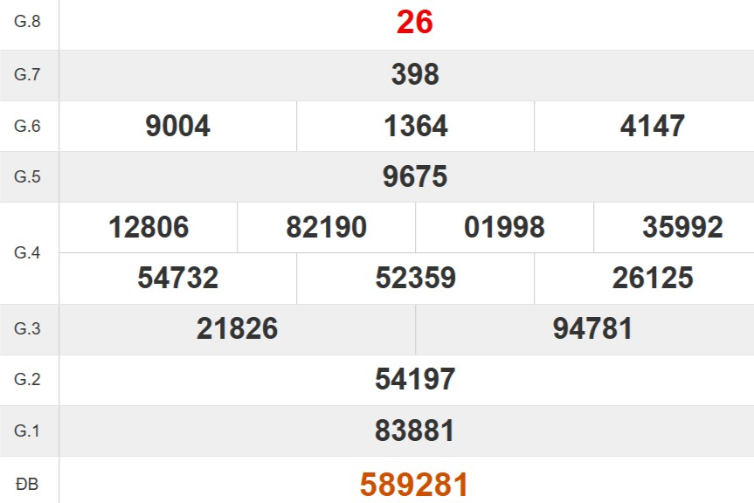 Kết quả xổ số Thừa Thiên Huế tuần trước