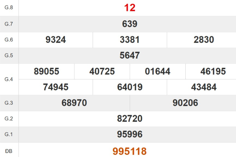 Kết quả xổ số Thừa Thiên Huế tuần trước