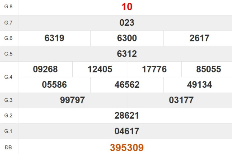 Kết quả xổ số Thừa Thiên Huế tuần trước