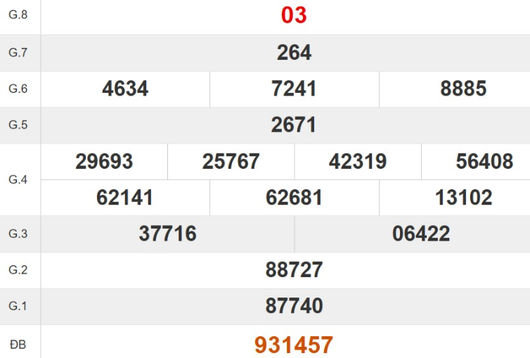 Kết quả xổ số Thừa Thiên Huế tuần trước