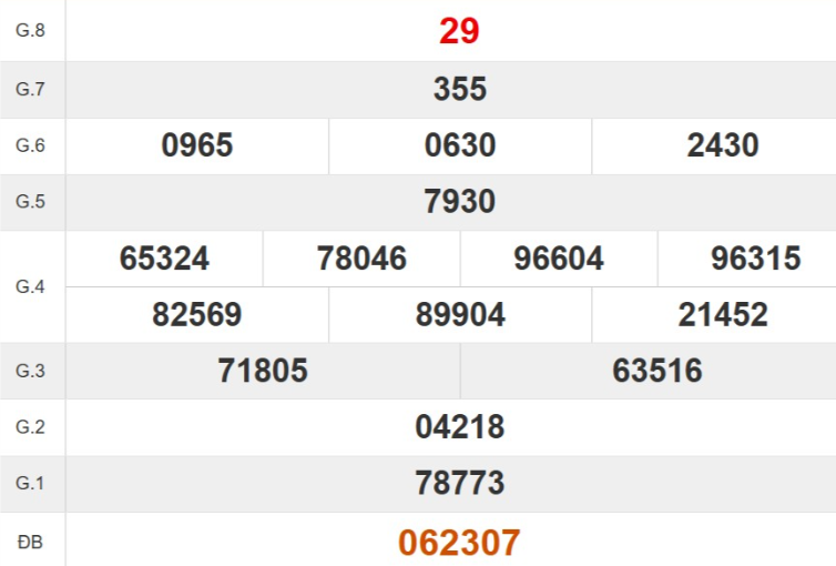 Kết quả xổ số Thừa Thiên Huế tuần trước
