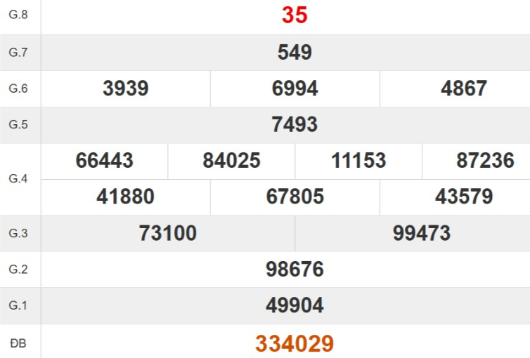 Kết quả xổ số Thừa Thiên Huế tuần trước