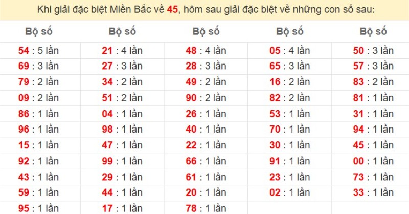 Bảng đặc biệt về 45 đánh ra con gì?