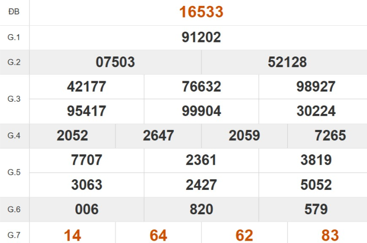 Kết quả xổ số miền Bắc tuần trước