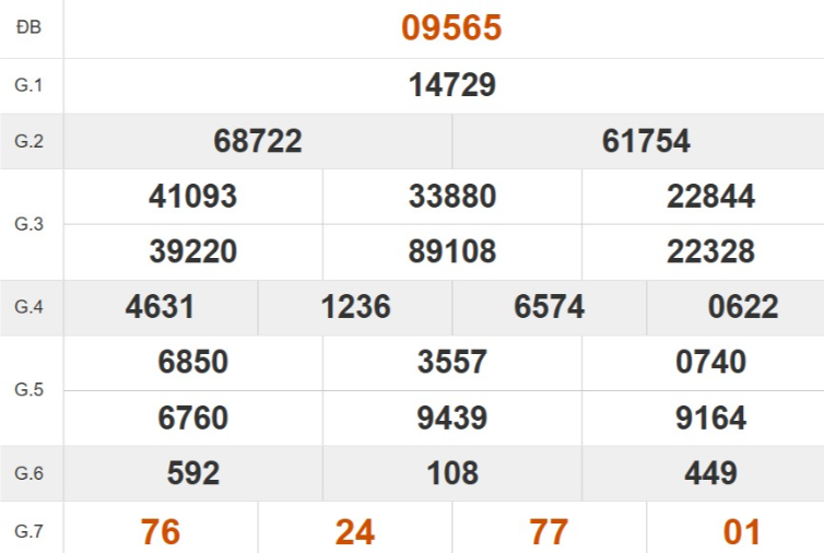 Kết quả xổ số miền Bắc tuần trước