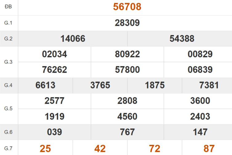 Kết quả xổ số miền Bắc tuần trước