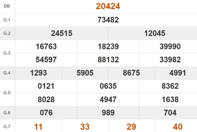 Kết quả xổ số miền Bắc tuần trước