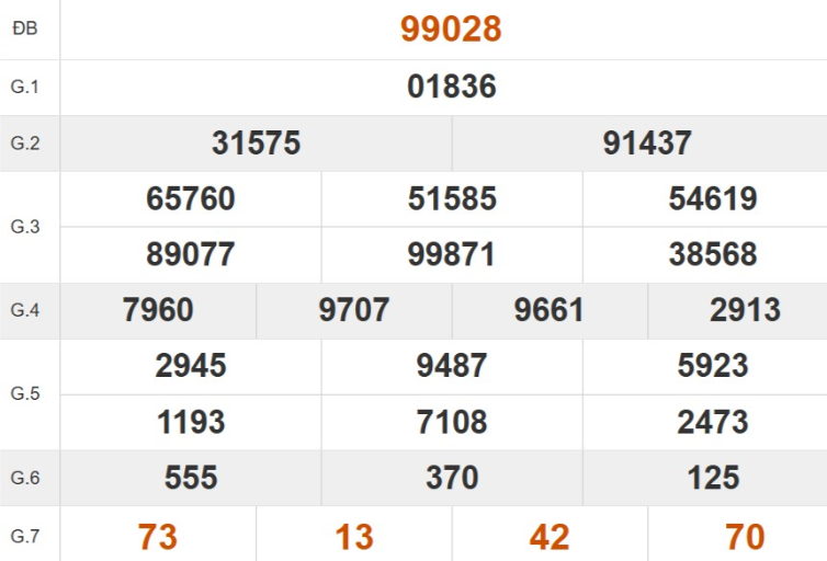 Kết quả xổ số miền Bắc tuần trước