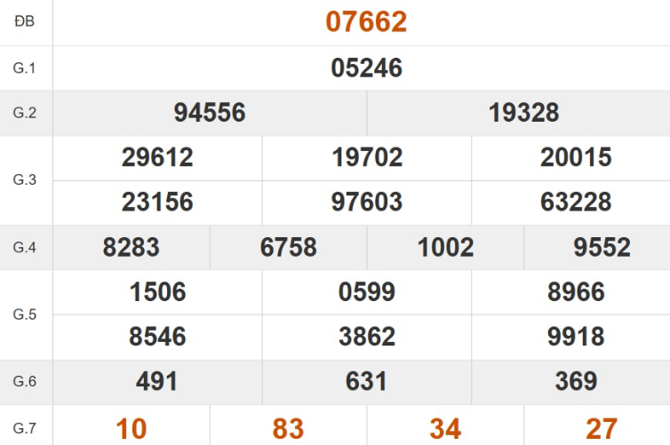 Kết quả xổ số miền Bắc tuần trước