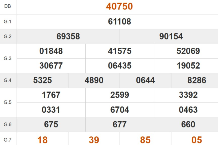 Kết quả xổ số miền Bắc tuần trước