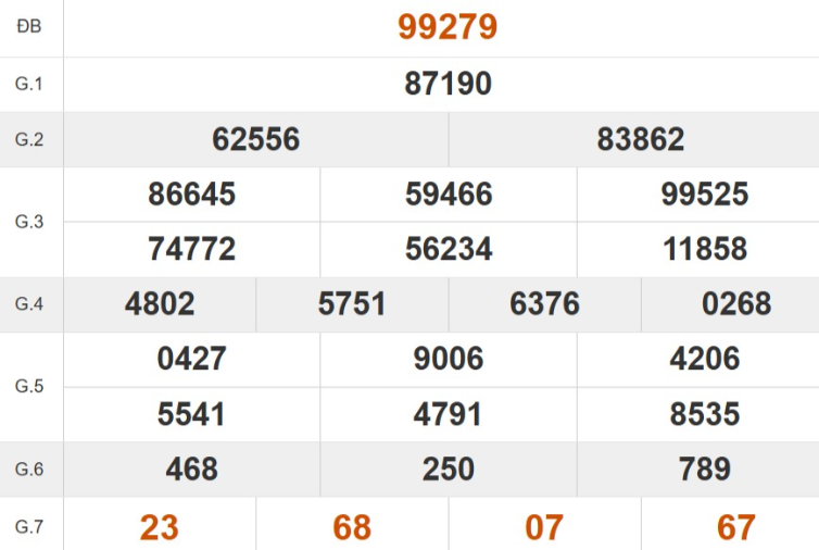 Kết quả xổ số miền Bắc tuần trước