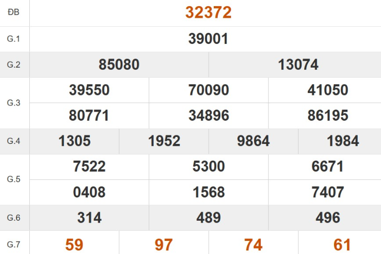 Kết quả xổ số miền Bắc tuần trước