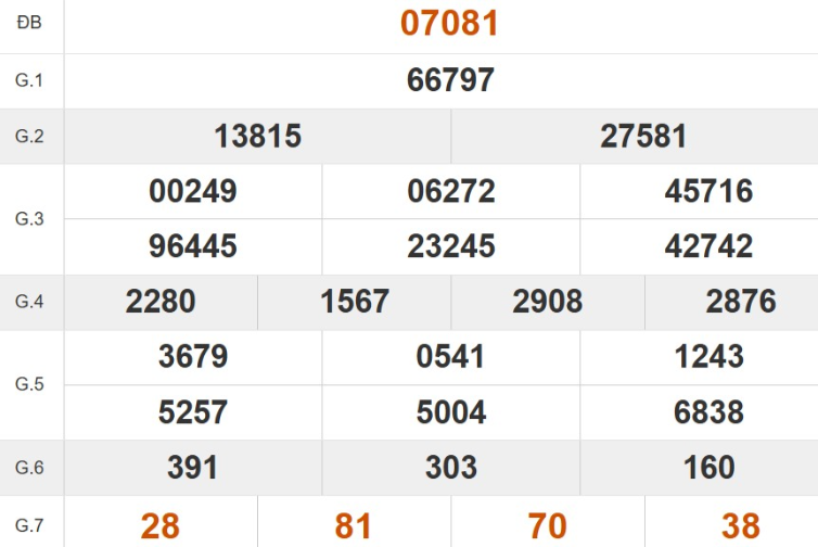 Kết quả xổ số miền Bắc tuần trước