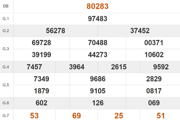 Kết quả xổ số miền Bắc tuần trước