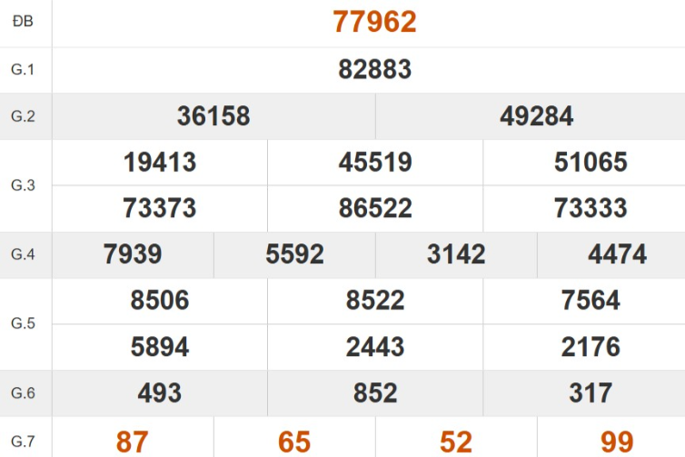 Kết quả xổ số miền Bắc tuần trước