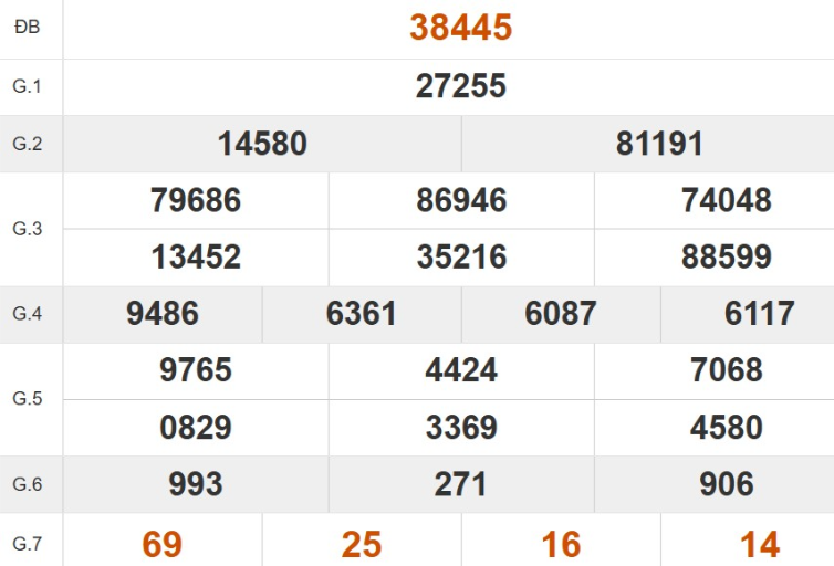 Kết quả xổ số miền Bắc tuần trước