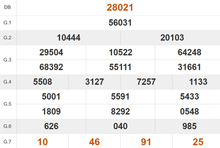 Kết quả xổ số miền Bắc tuần trước