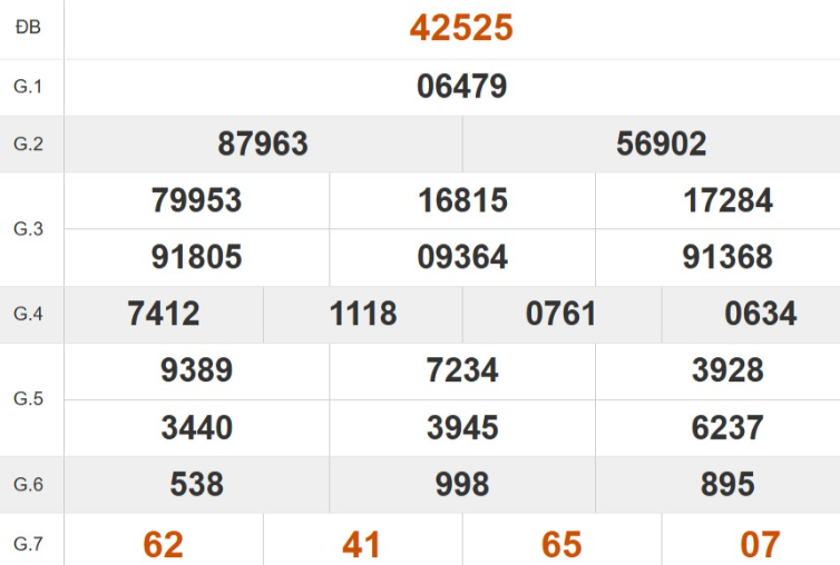 Kết quả xổ số miền Bắc tuần trước