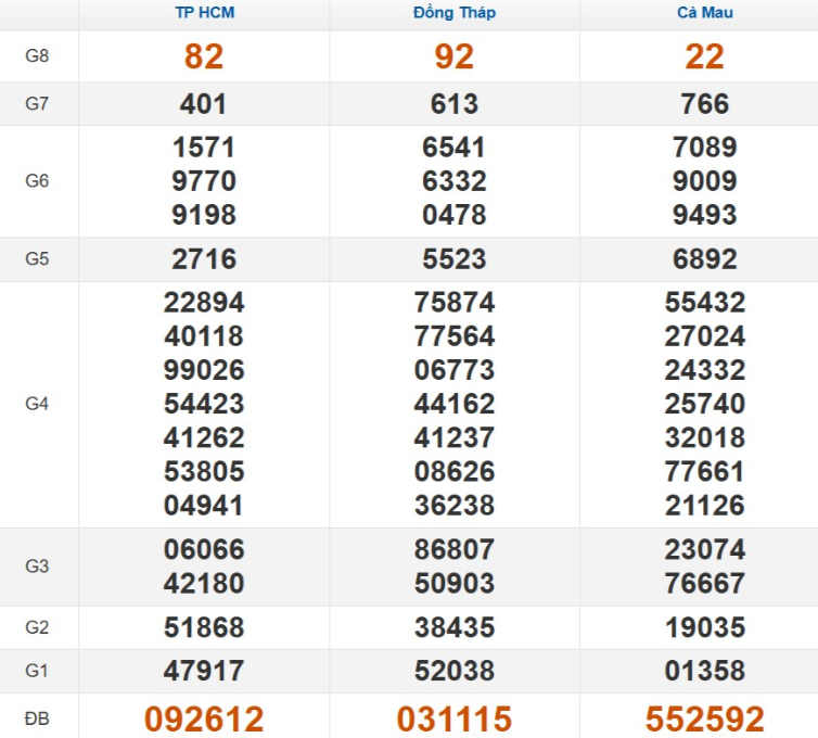Kết quả xổ số Miền Nam cách đây 7 ngày