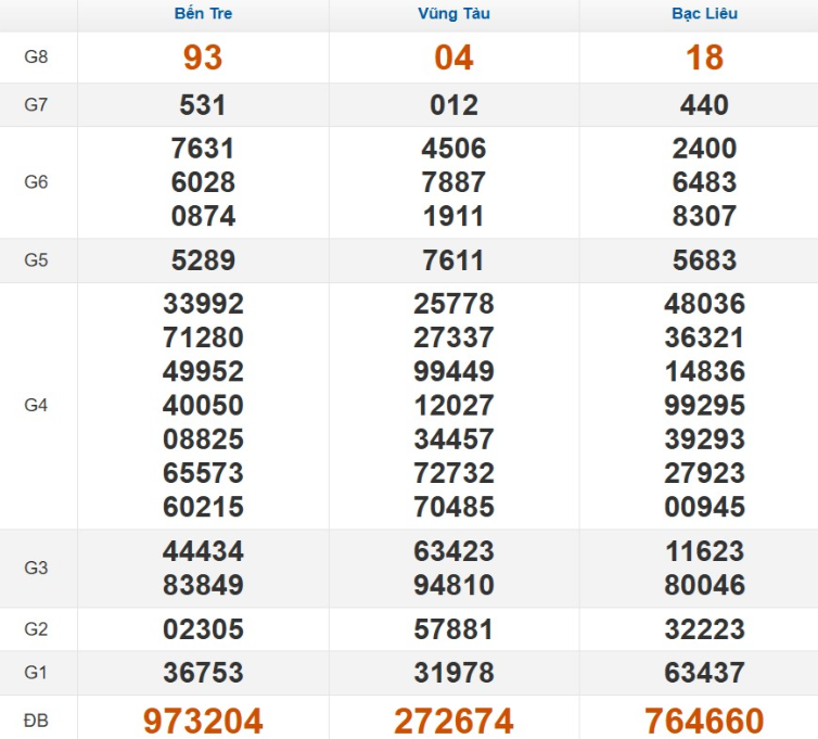 Kết quả xổ số Miền Nam cách đây 7 ngày