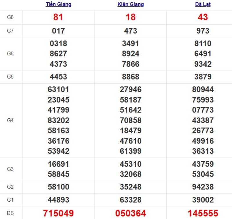 Kết quả XSMN ngày 05/10/2025