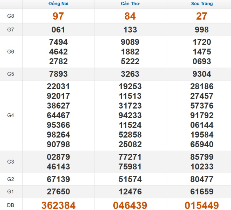 Kết quả xổ số Miền Nam cách đây 7 ngày