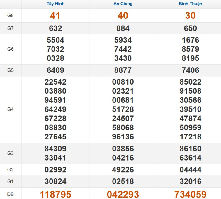 Kết quả xổ số Miền Nam cách đây 7 ngày