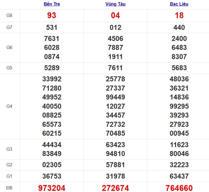 Kết quả XSMN ngày 07/10/2025
