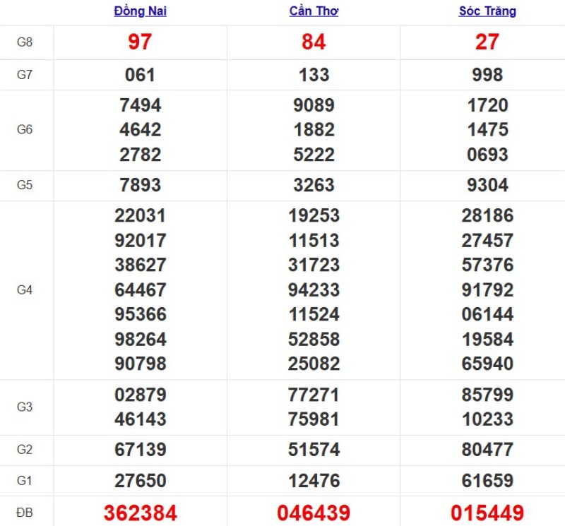 Kết quả XSMN ngày 08/10/2025